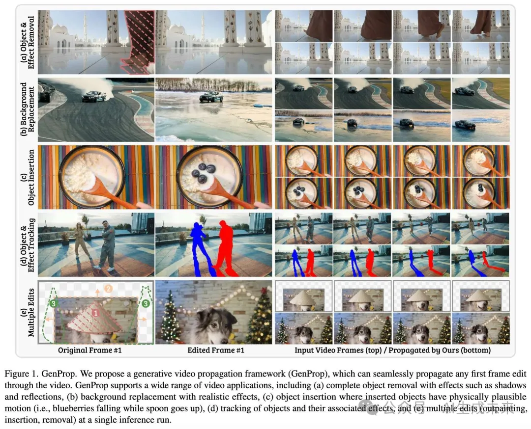 视频编辑最新SOTA！港中文&Adobe等发布统一视频生成传播框架——GenProp-AI.x社区