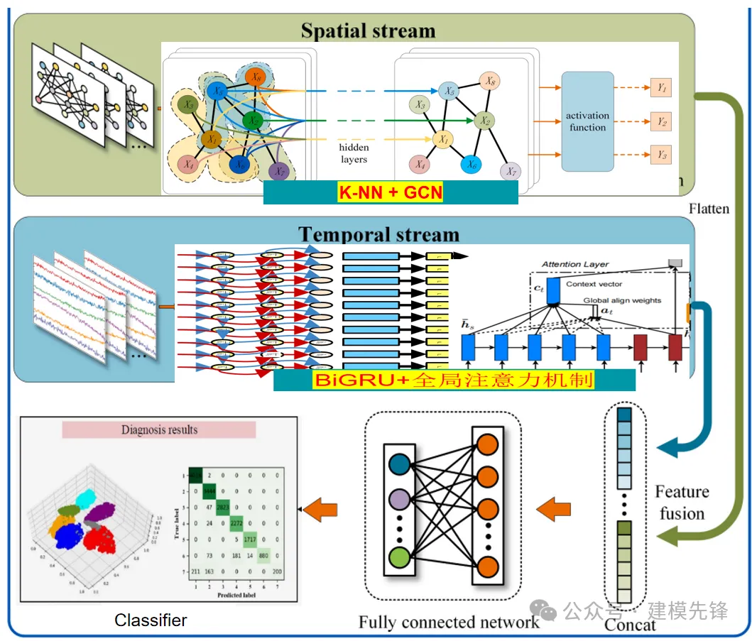 故障诊断一区直接写，图卷积+BiGRU-Attention 并行诊断模型-AI.x社区