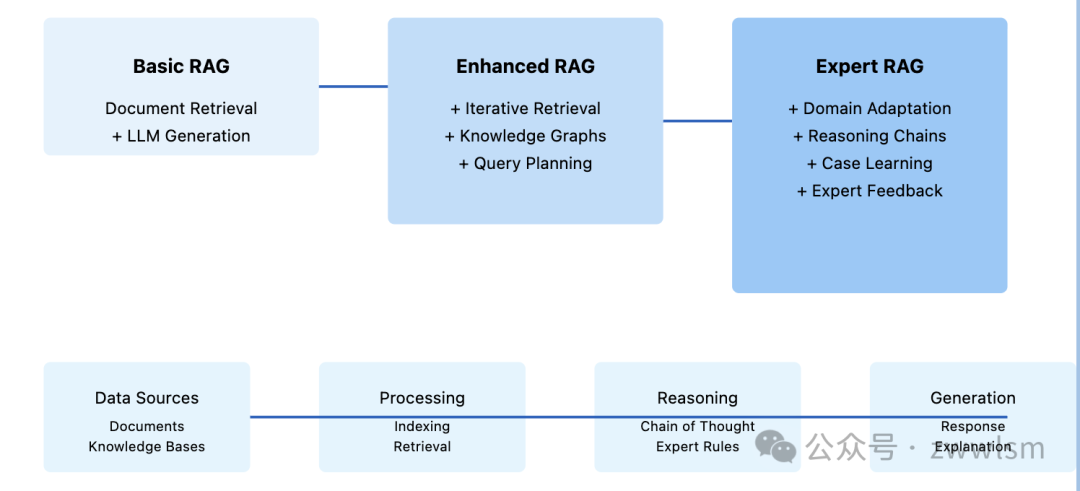 从RAG到RAG+：让大模型更懂业务的权威指南-AI.x社区