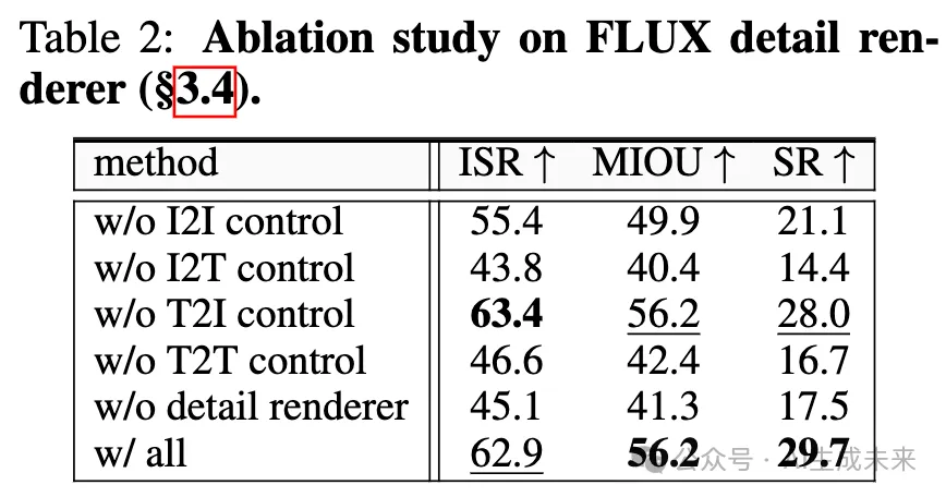 FLUX加持大幅提升渲染质量和控制能力！浙大&哈佛提出3DIS升级版3DIS-FLUX-AI.x社区