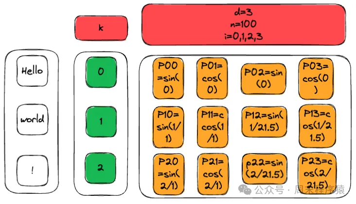 机器学习|从0开始大模型之位置编码-AI.x社区