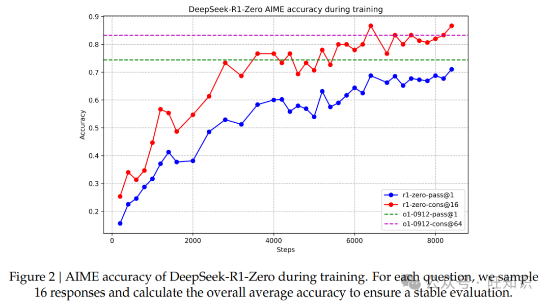 大推理模型DeepSeek-R1深度解读：成本降低95%，推动语言模型推理效率新高度-AI.x社区