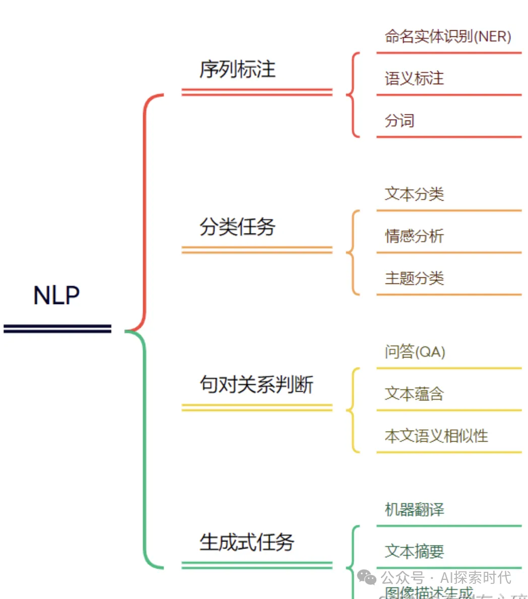 你知道自然语言处理(NLP)能解决哪些问题吗？即自然语言处理任务分类有哪些？-AI.x社区