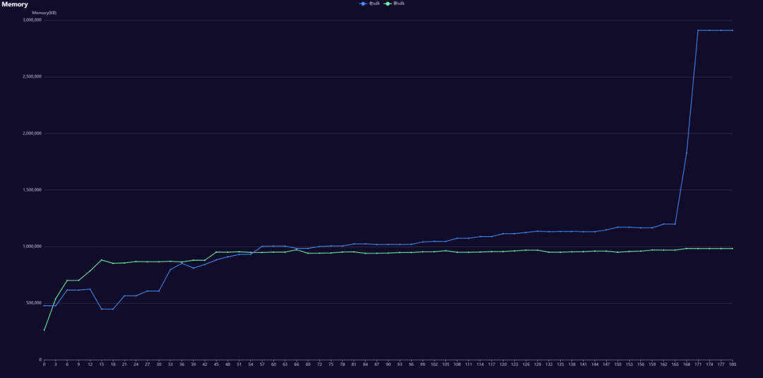 对比老SDK内存占用情况