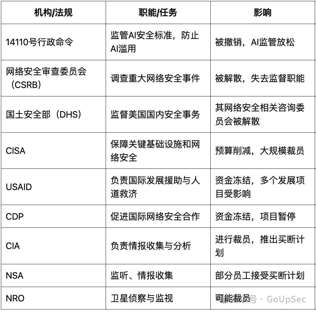 受影响机构统计表