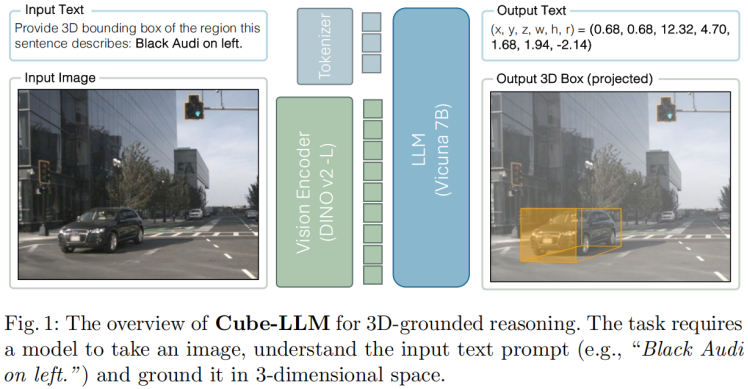 2024.05, Language-Image Models with 3D Understanding（Cube-LLM）