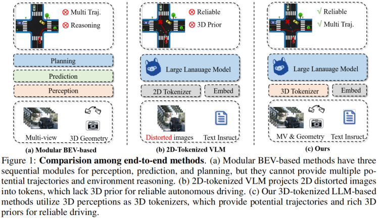 2024.05, "Is a 3D-Tokenized LLM the Key to Reliable Autonomous Driving?