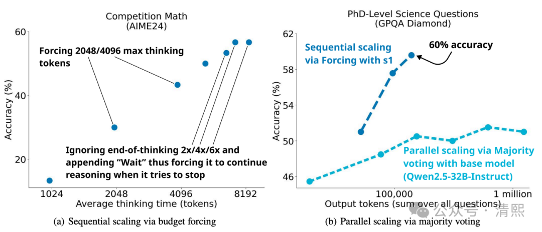 DeepSeek-R1-Zero激发了推理Scaling Law-AI.x社区