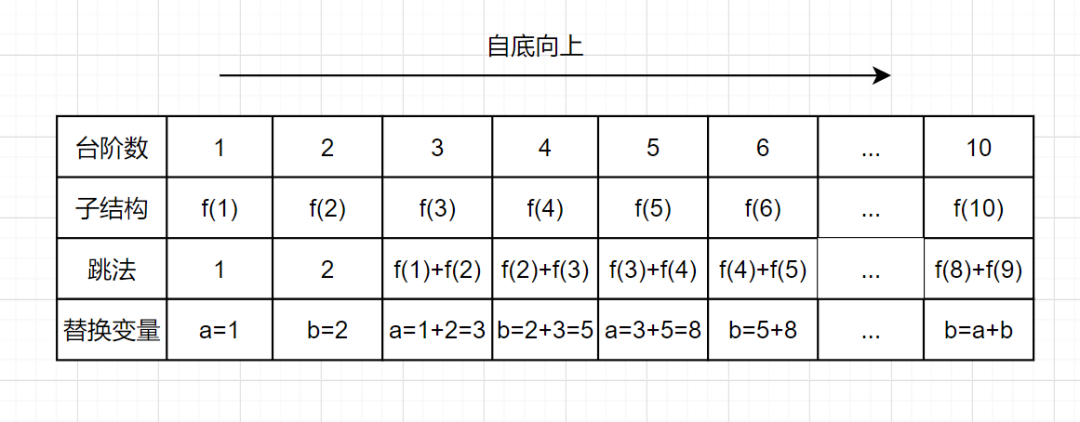 自底向上的动态规划