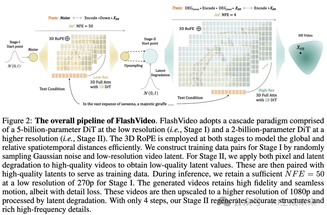 从低清到4K的魔法：FlashVideo突破高分辨率视频生成计算瓶颈(港大&港中文&字节)-AI.x社区