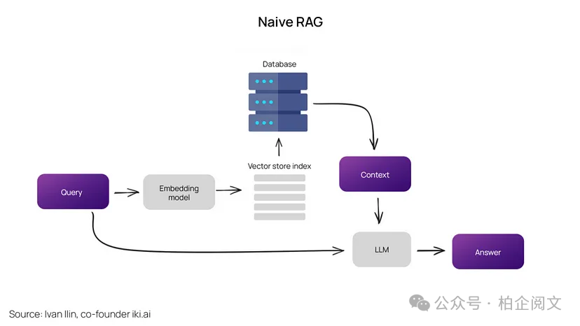 2W8000字揭秘RAG：从基础到高级的逆袭，彻底重塑大模型！-AI.x社区