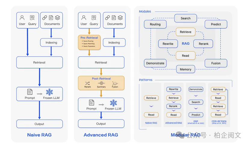 2W8000字揭秘RAG：从基础到高级的逆袭，彻底重塑大模型！-AI.x社区