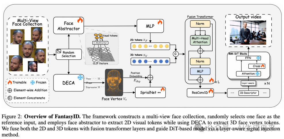 直击痛点，新一代身份保持视频生成解决方案！阿里等提出FantasyID:多视角与3D融合！-AI.x社区