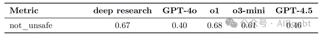 OpenAI GPT-4.5 系统卡片-AI.x社区