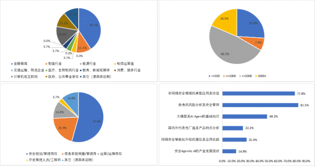 图1 调研样本分析