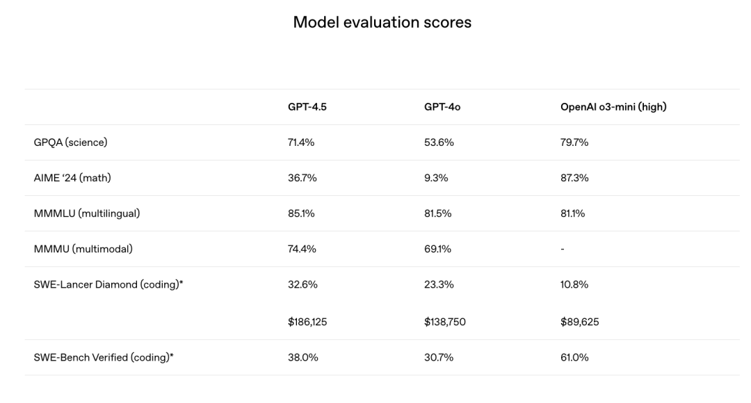 OpenAI 发布GPT-4.5：更大规模、更知识渊博的模型，预训练的巅峰之作，COT升级为COD-AI.x社区