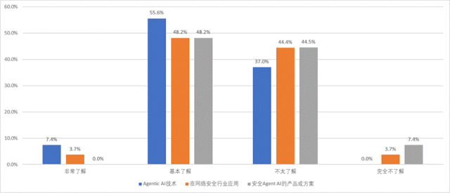 图2 用户对Agentic AI的了解程度