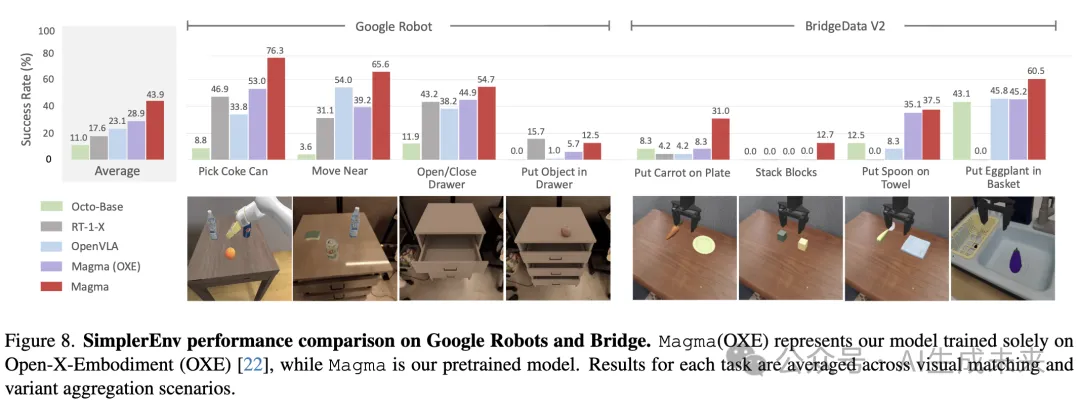 CVPR 2025 | 多模态六边形战士Magma：会点按钮会搬砖，标注竟让AI长出"时空大脑"-AI.x社区