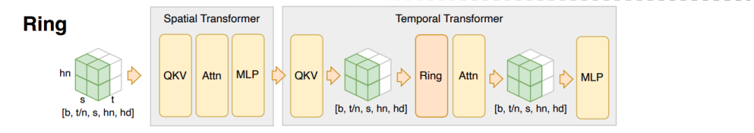 图3-2 ring attention