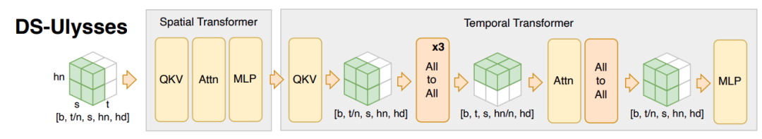 图3-3 deepspeed-ulysses