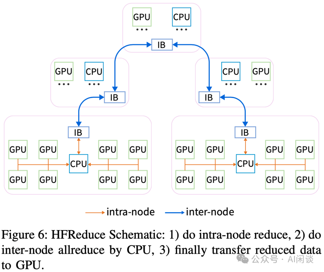 综述：DeepSeek Infra/V1/MoE/V2/V3/R1 & 开源关键技术-AI.x社区