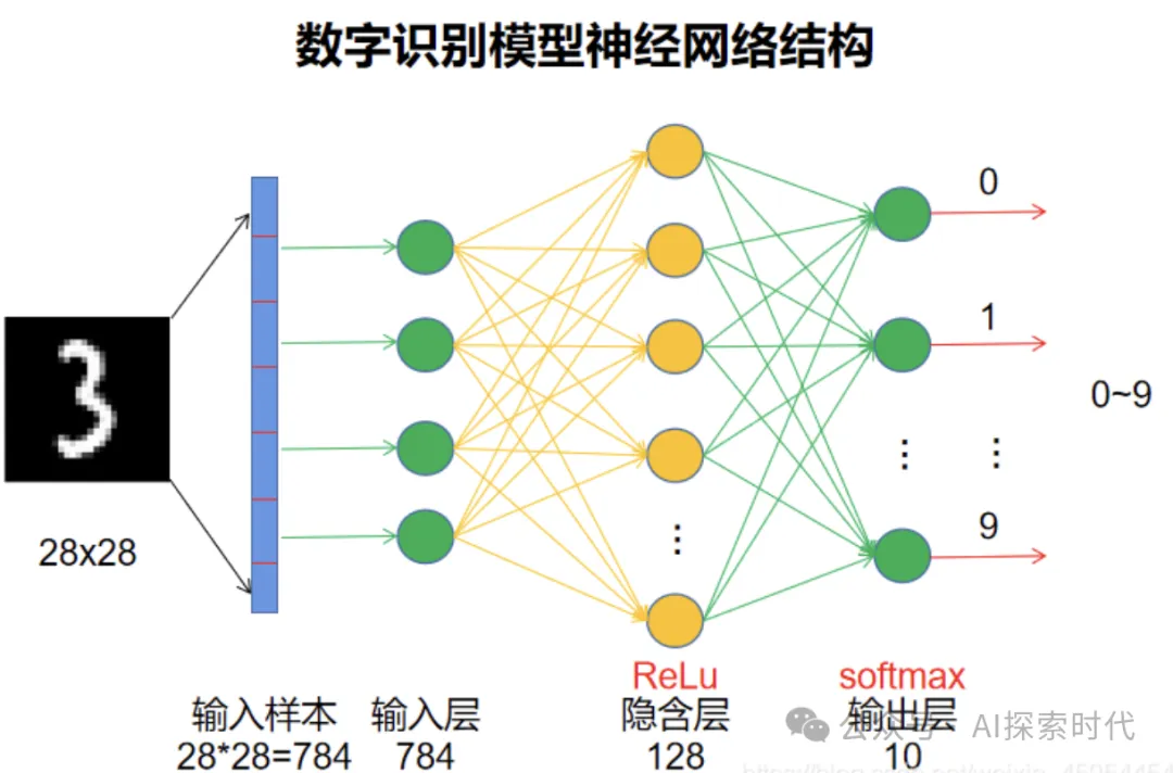 不同神经网络之间的区别，仅仅只是网络结构的不同，明白了这个你才能知道应该怎么学习神经网络-AI.x社区