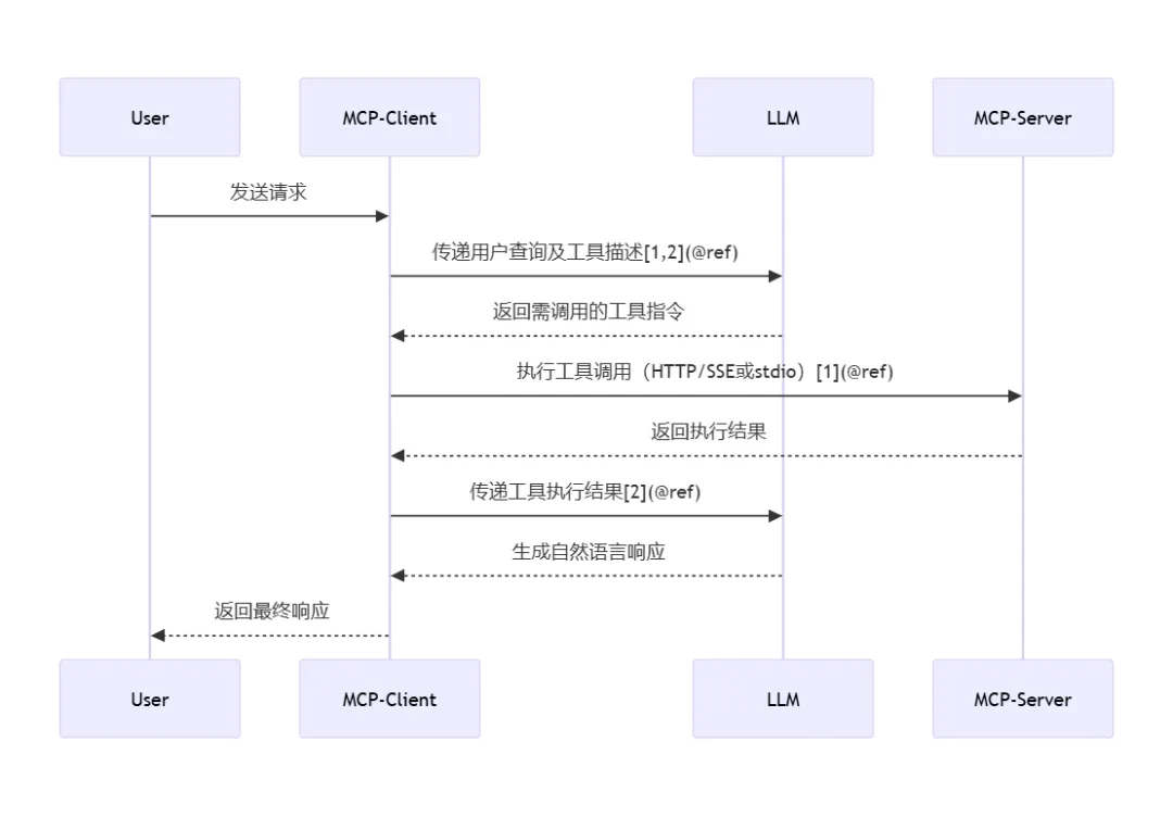 不再混淆了！一文揭秘MCP Server、Function Call与Agent的核心区别-AI.x社区