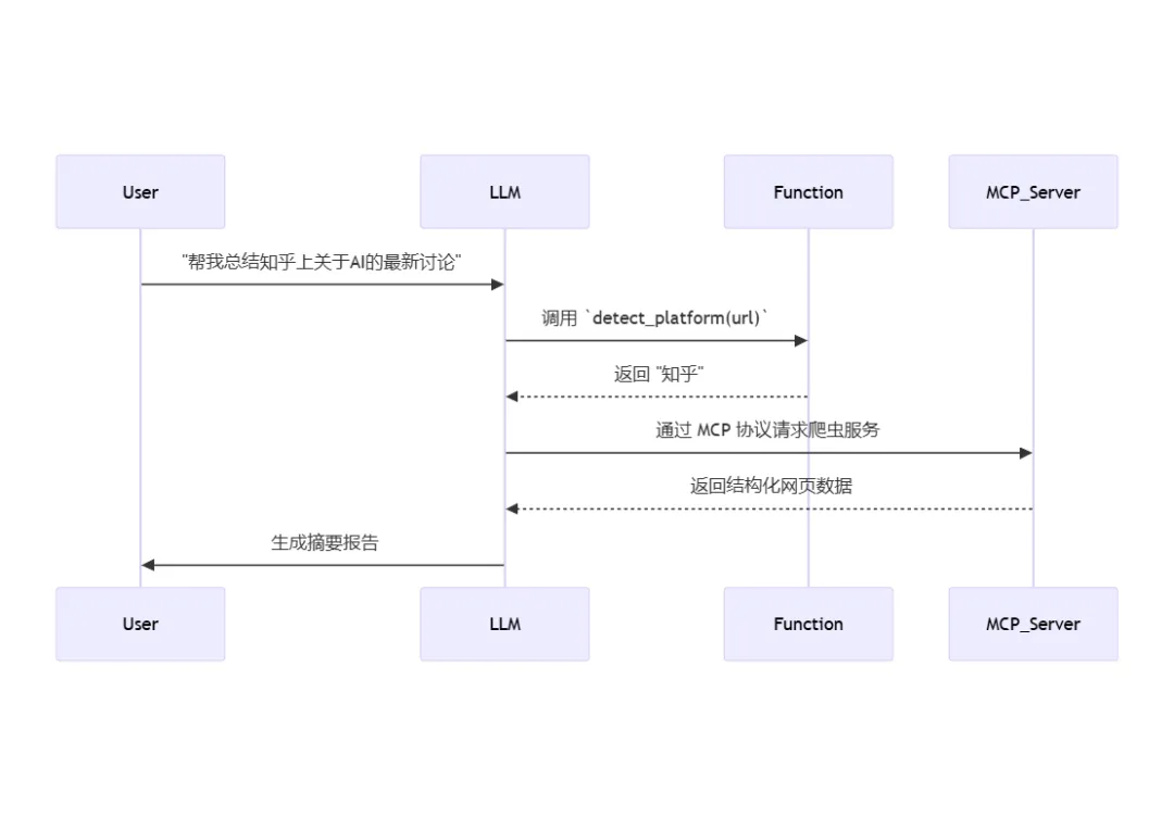 不再混淆了！一文揭秘MCP Server、Function Call与Agent的核心区别-AI.x社区