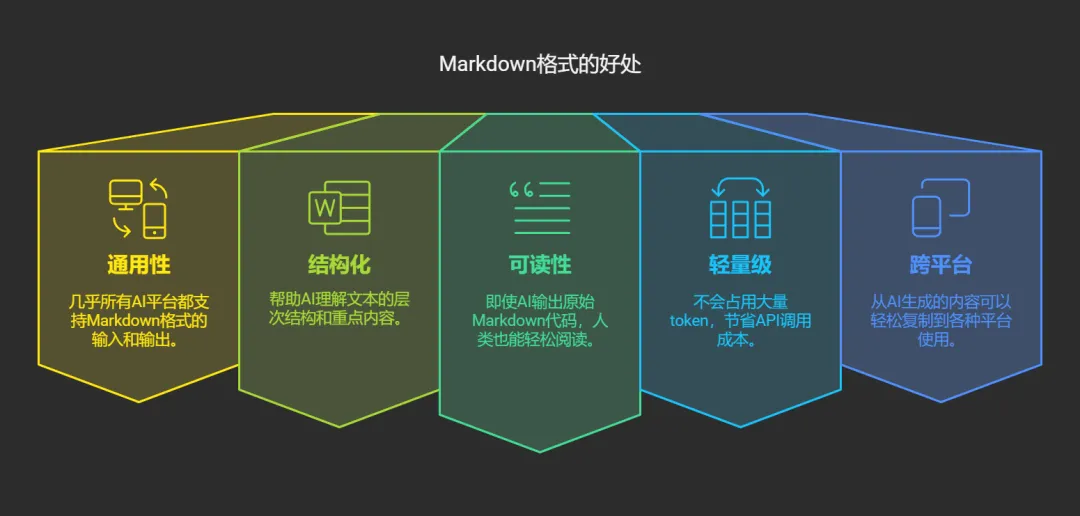 Markdown + AI = 效率神器：10分钟就能学会的大模型文本格式！-AI.x社区