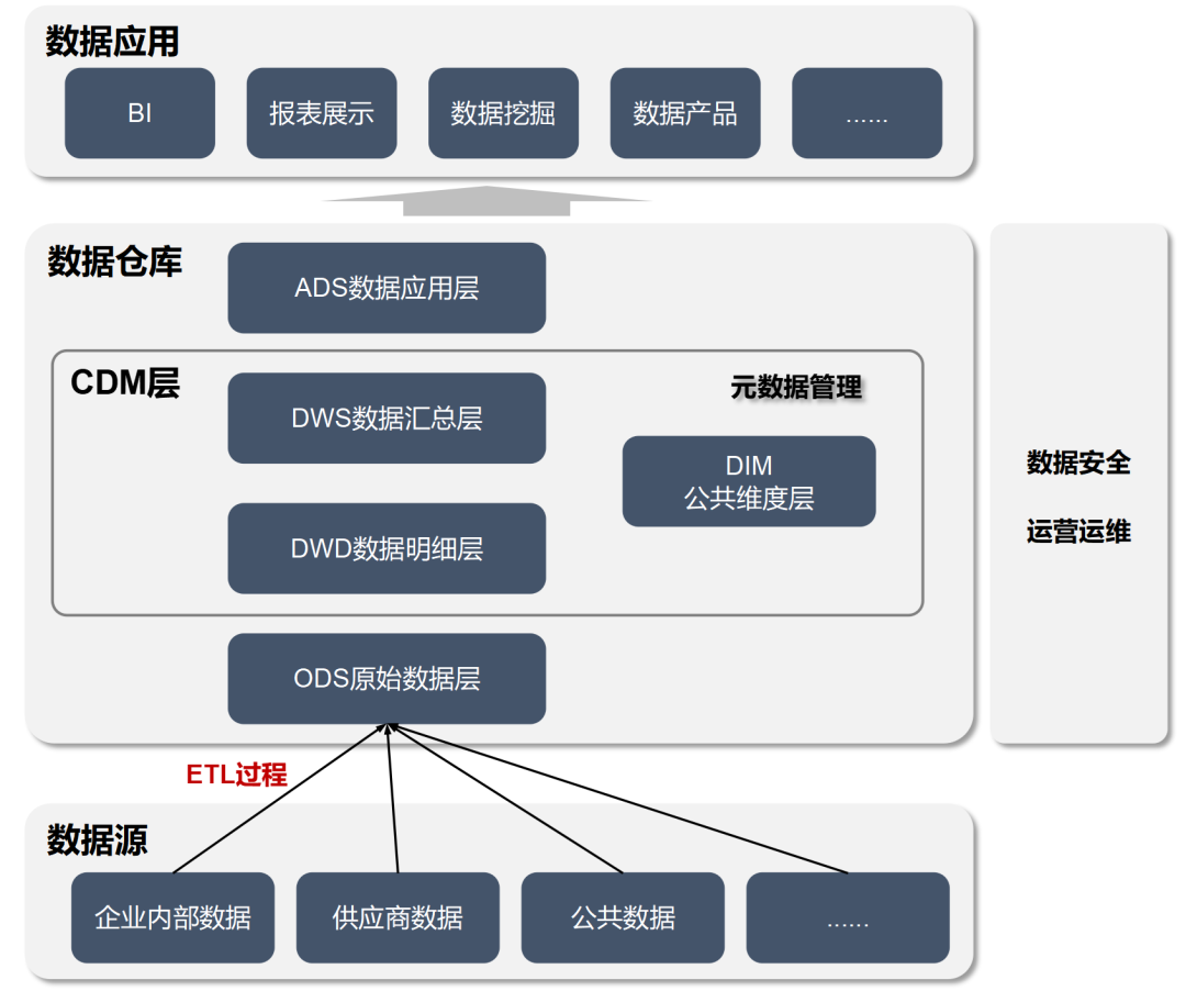 数据仓库的整体架构