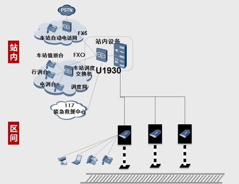 u1930採用純sip軟交換核心,寬窄帶一體化設計,通過數字中繼或模擬中繼