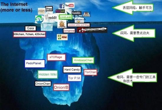 揭秘深网和暗网:你所不知道的互联网