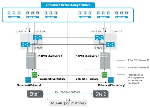 使用 HP 3PAR Peer Persistence 实现 vSphere Metro Storage Cluster (vMSC)