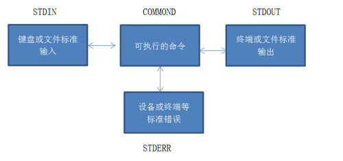 Linux的输入输出重定向和管道 华为云