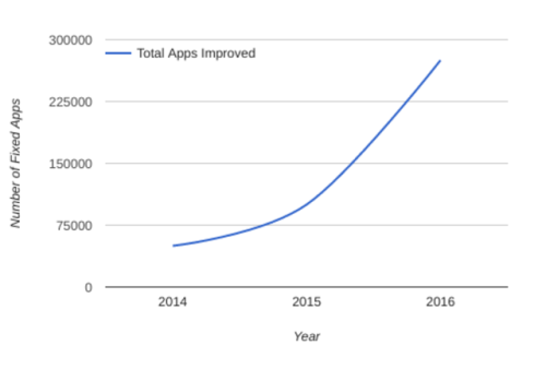 Android应用程序安全改进：回顾2016年
