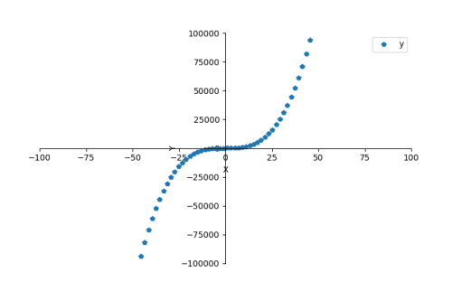 python 折线图x时间_python matplotlib 生成x的三次方曲线图