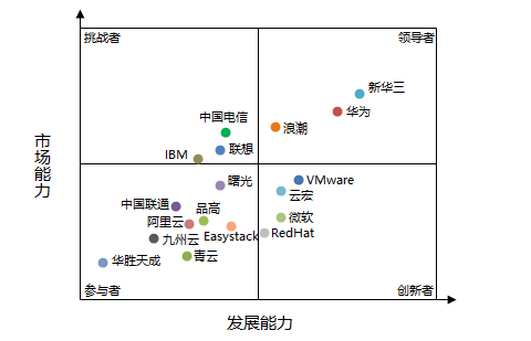 计世资讯:2016年中国云管理平台市场各品牌竞争力象限图