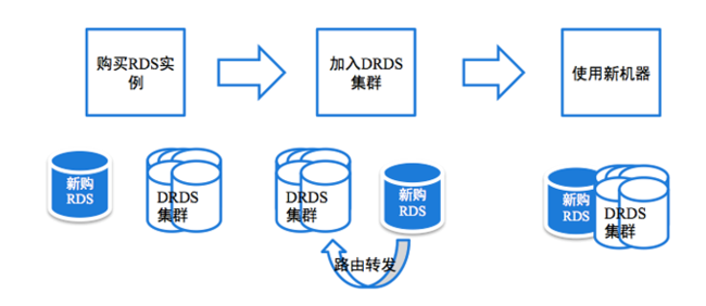 深度:阿里云分布式关系型数据库DRDS解析