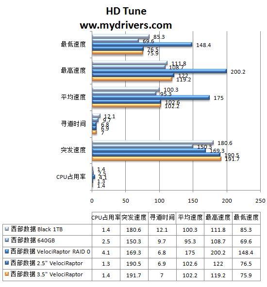 加速！加速！西数万转硬盘猛禽RAID测试