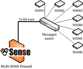 ../_images/diagrams-multi-wan-on-a-stick.png