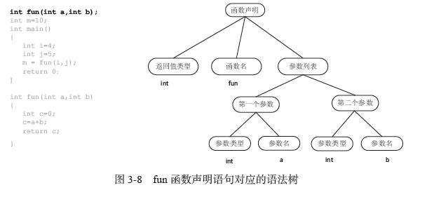 语法解析树怎么处理循环_java ast 语法树解析_语法解析树树核