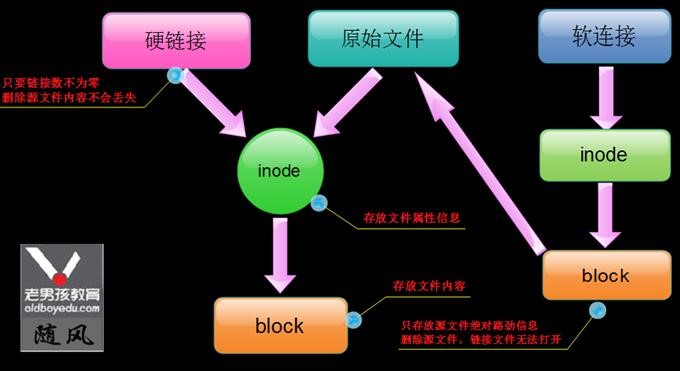 软硬链接总结 描述linux下软链接和硬链接的区别 面试题 圣骑士控魔之手的技术博客 51cto博客