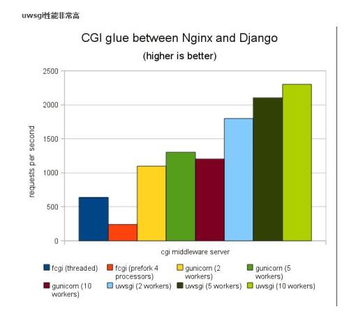 Django + Uwsgi + Nginx 实现生产环境部署