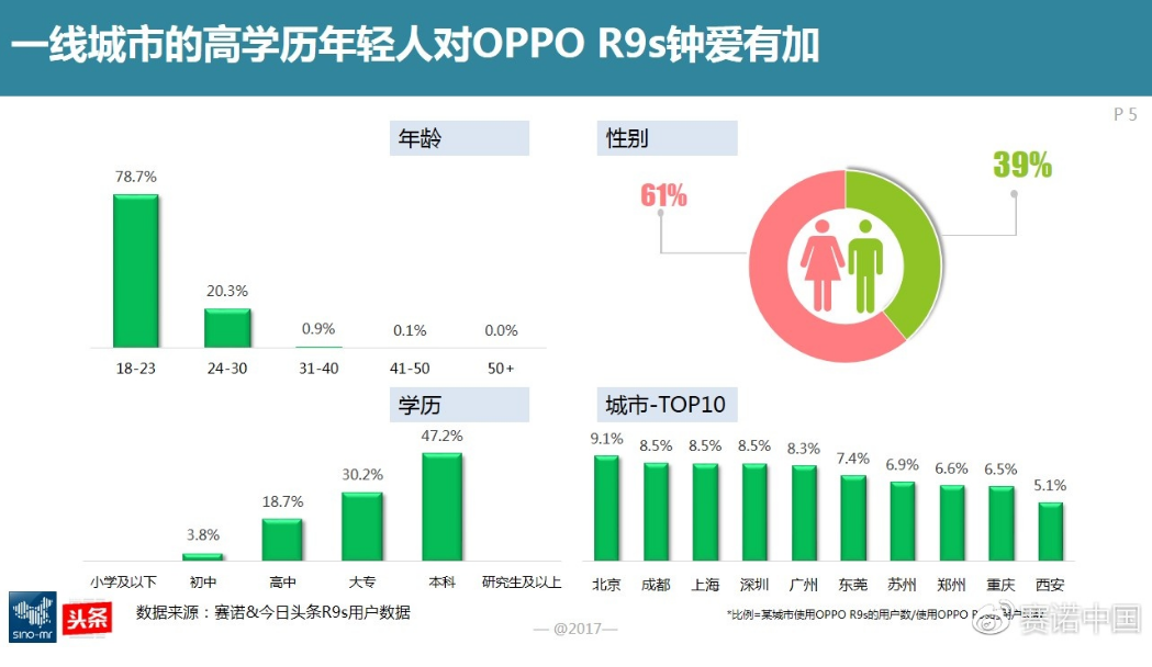 图2：一线城市高学历的年轻人对OPPO R9s钟爱有加.png