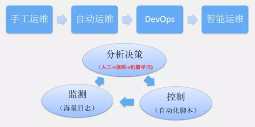 IBM最新智慧商务战略加速以客户为中心的转型