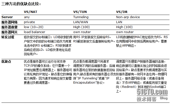 LB负载均衡集群--LVS