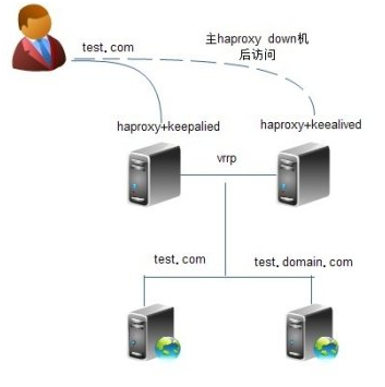 Haproxy+Keepalived实现网站双主高可用-理论篇