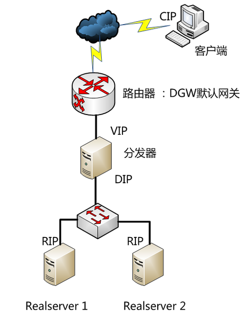 使用lvs nat搭建集群實現負載均衡