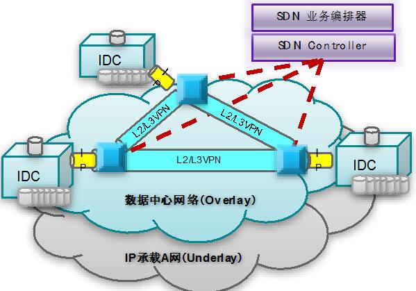 老网工: 浅谈SDN技术的部署和未来